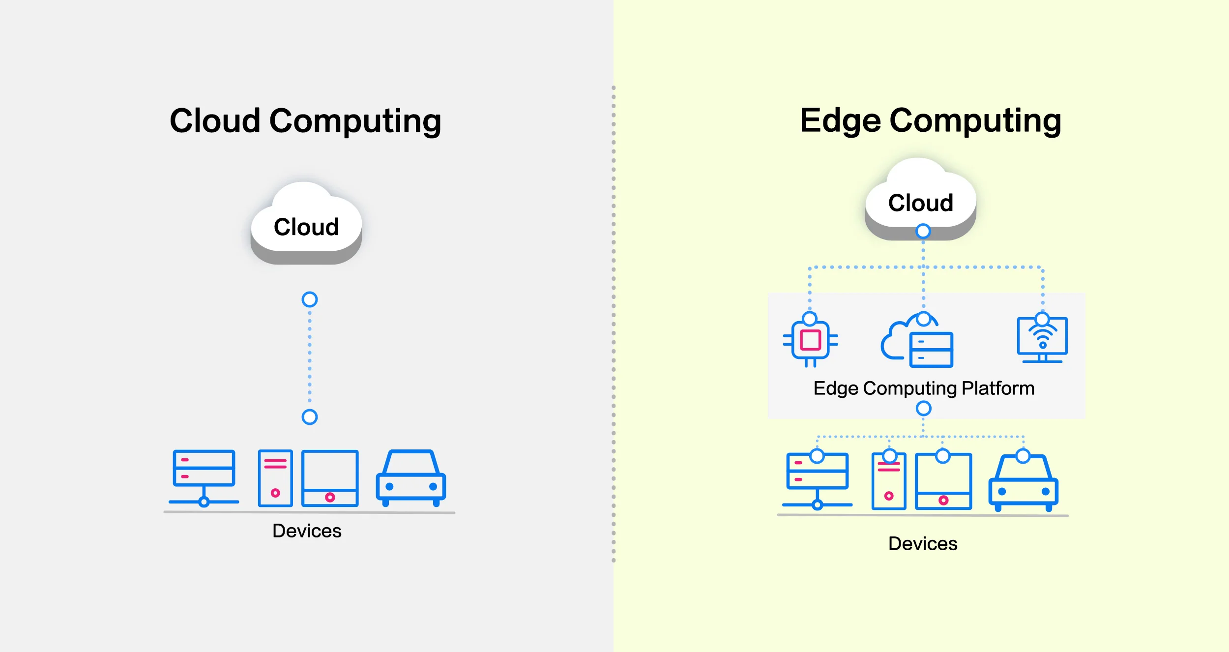 Edge Computing vs Cloud Computing